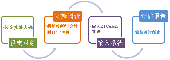人才測(cè)評(píng)使用